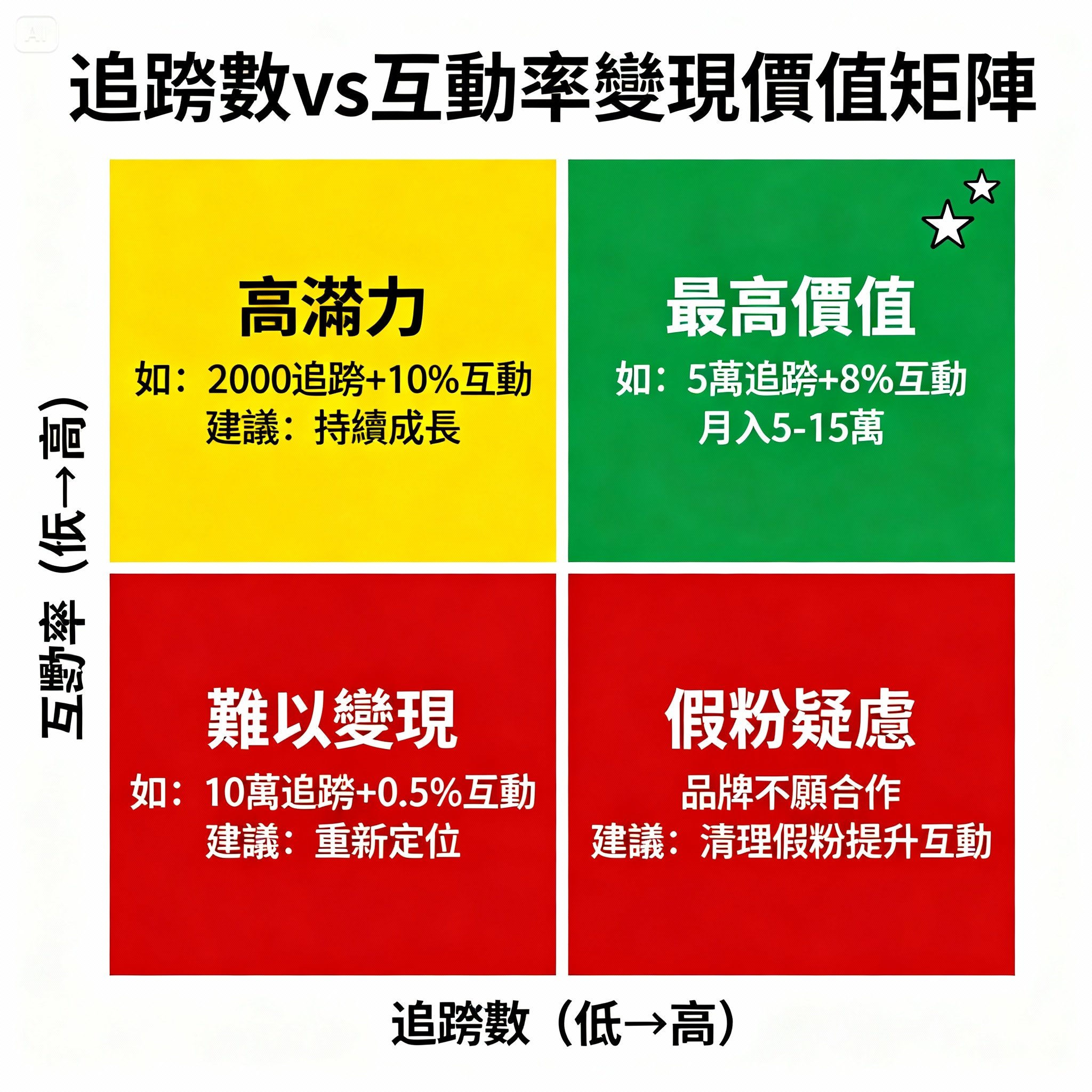 IG追蹤數如何賺錢？7種變現模式、接案行情、台灣網紅收入分析 | 粉絲大獅